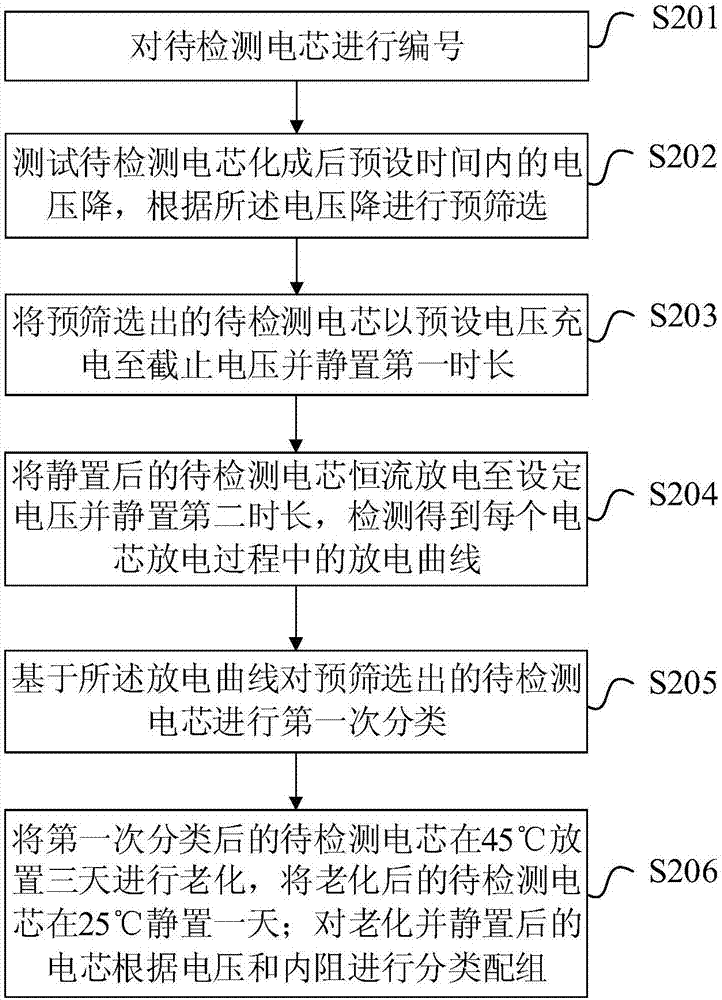 一種鋰電池一致性的分選方法和鋰電池與流程