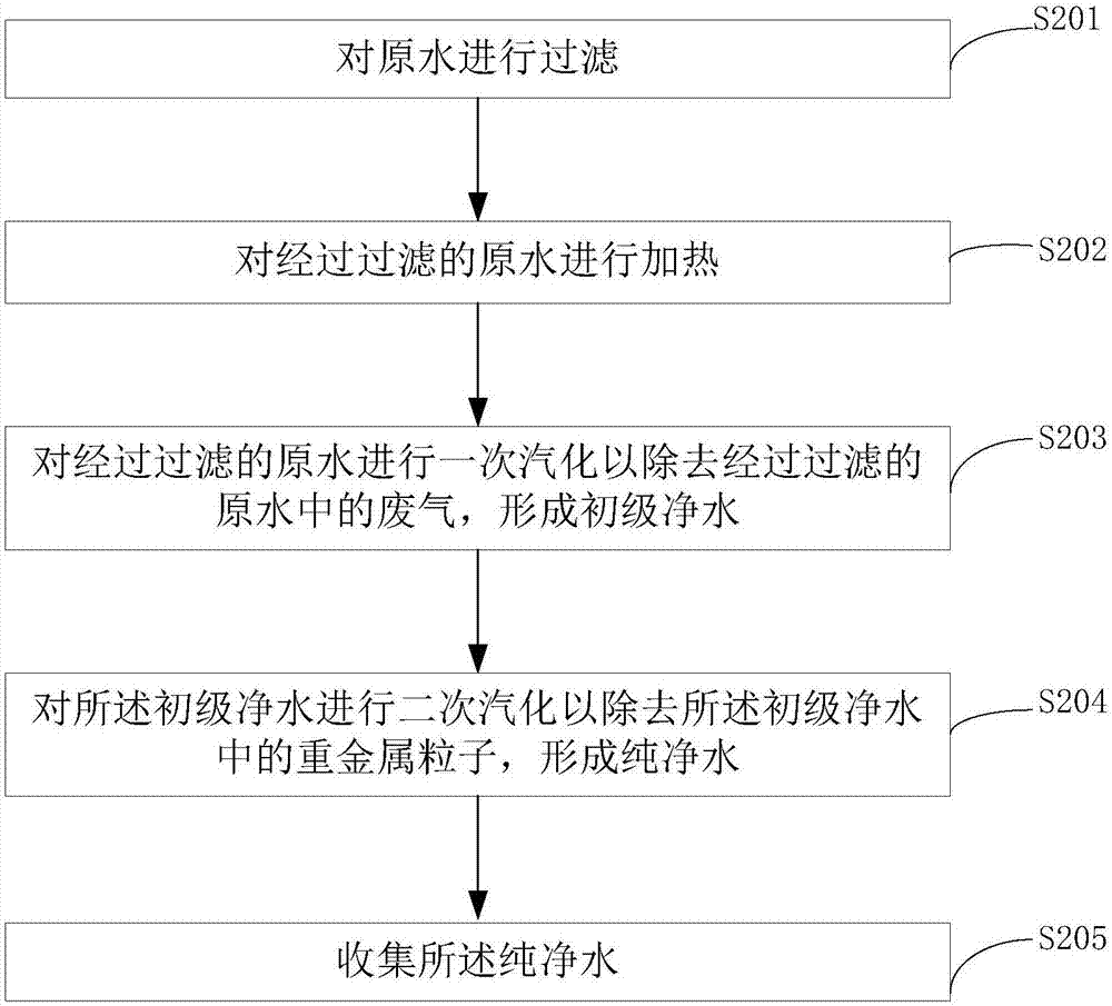 一種凈化水的方法與流程