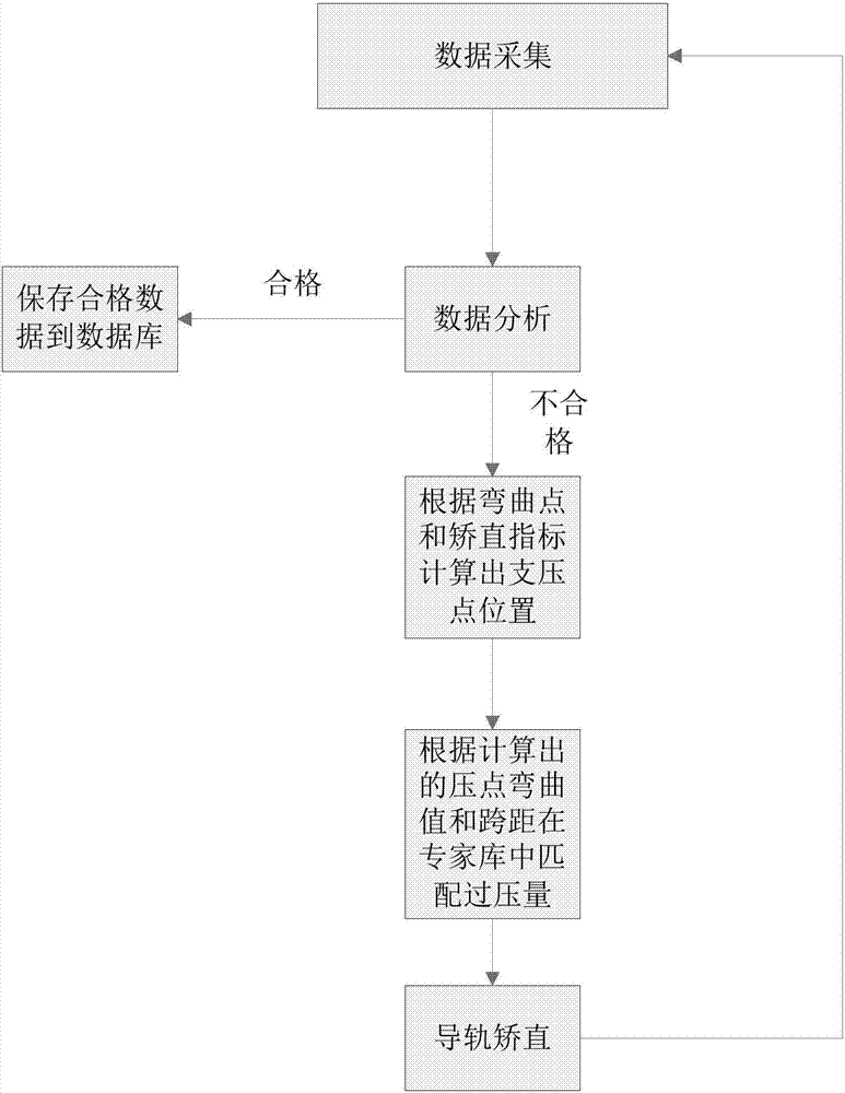 一種基于專家?guī)旒夹g(shù)的電梯導(dǎo)自動軌矯直方法與流程