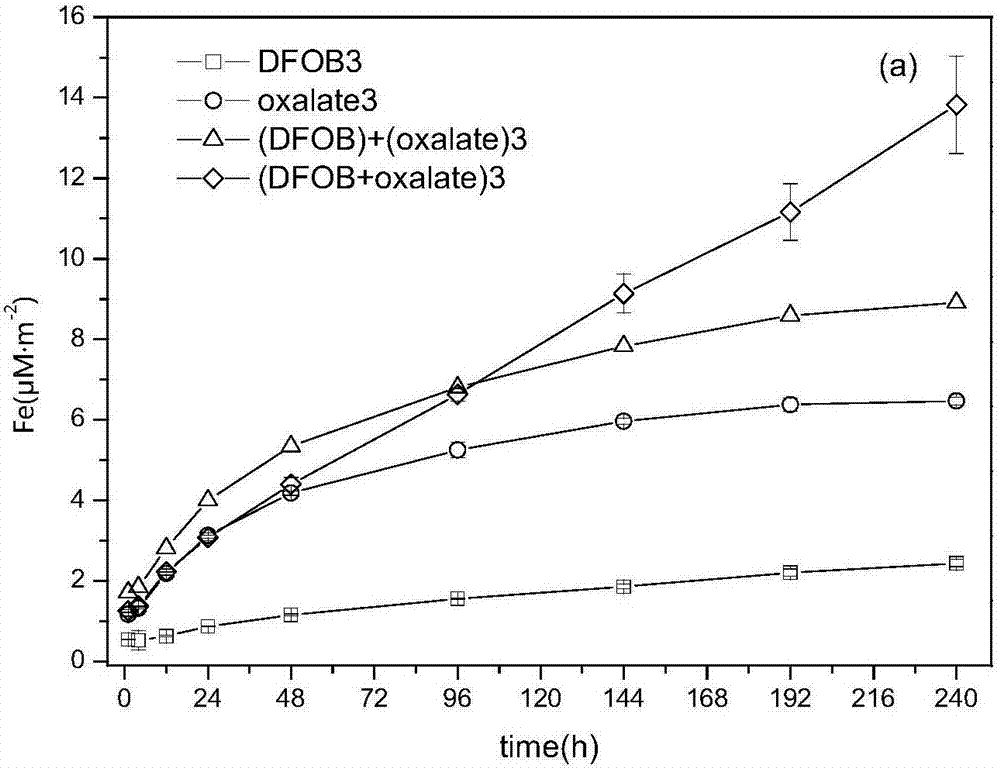 一种利用草酸和铁载体DFOB溶解赤铁矿的方法与流程