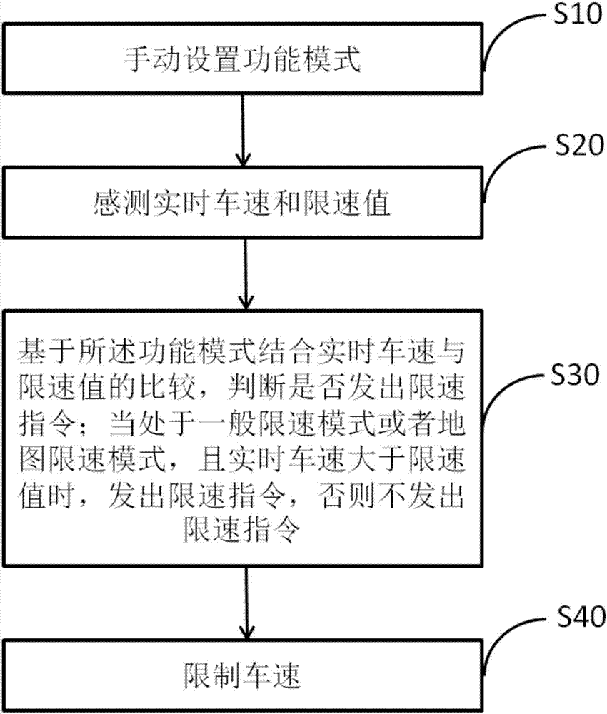 一種車輛主動(dòng)限速控制系統(tǒng)及控制方法與流程