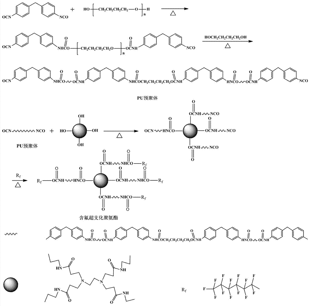 一種耐黃變的氟醇封端型超支化聚氨酯及其制備方法與流程