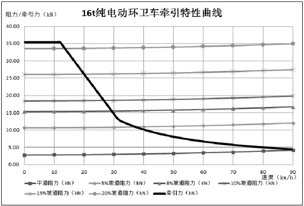 一種環(huán)衛(wèi)電動車電傳動匹配計(jì)算方法與流程