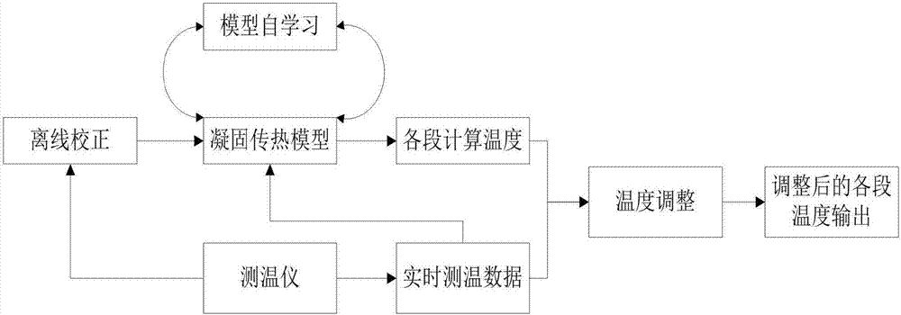 一種連鑄二冷段鑄流表面溫度智能測量方法與流程