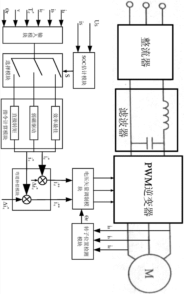 永磁電機驅動方法與流程
