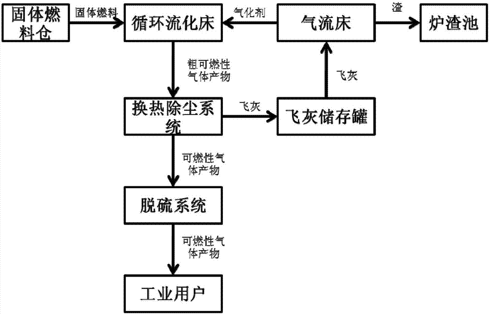 一種氣流床與循環(huán)流化床組合循環(huán)氣化系統(tǒng)及其兩段式氣化方法與流程