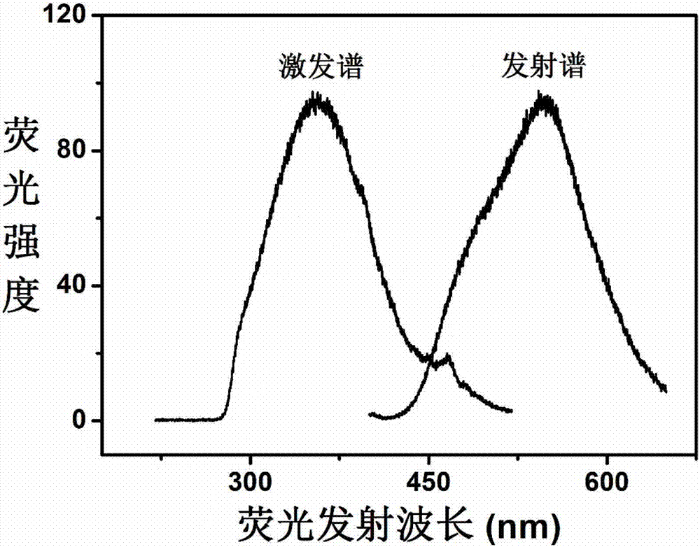 一种水热法合成的由小分子单磷酸腺苷为保护配体的光敏性金银合金纳米簇的制造方法与工艺