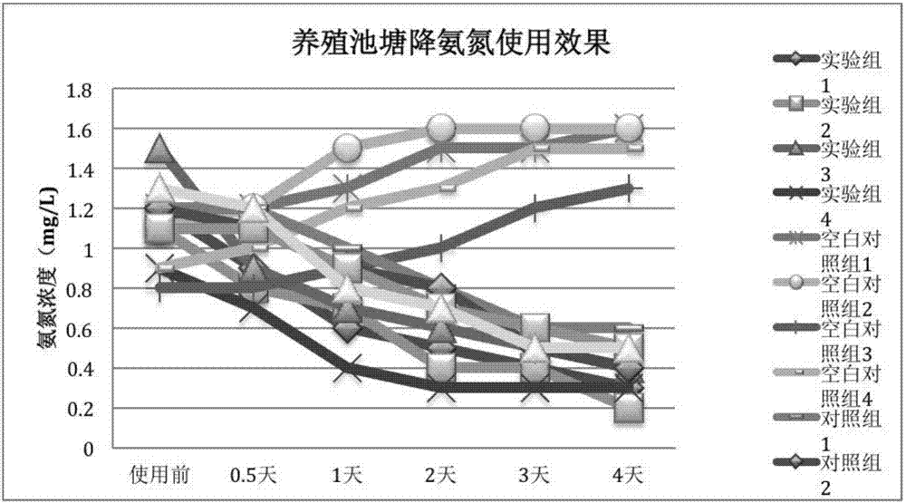 一种改善水质的复合菌酶制剂及其制备方法和应用与流程