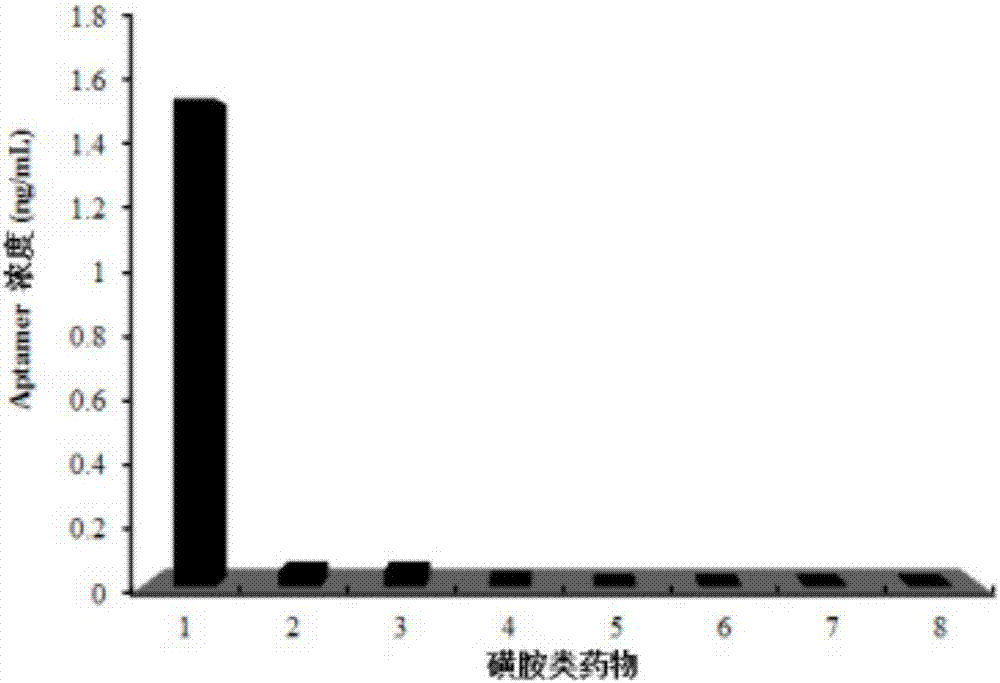 基于核酸適配體特異性檢測磺胺嘧啶的生物傳感探針試劑盒及其應(yīng)用的制造方法與工藝