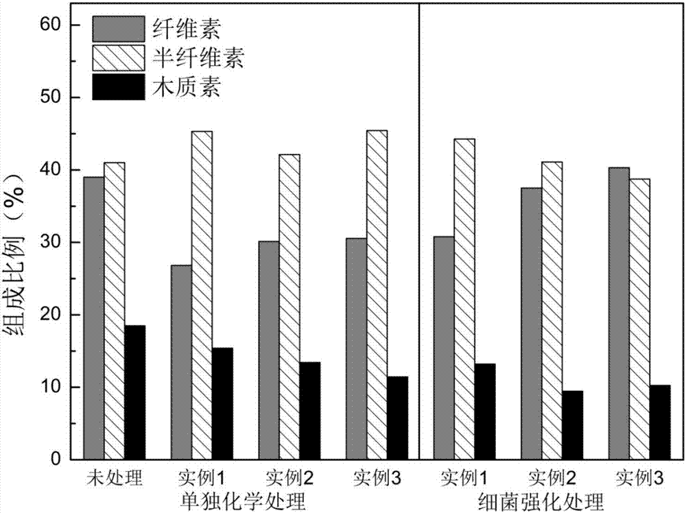 一種利用木質(zhì)素降解菌強(qiáng)化廢棄生物質(zhì)Fenton反應(yīng)預(yù)處理的方法與流程