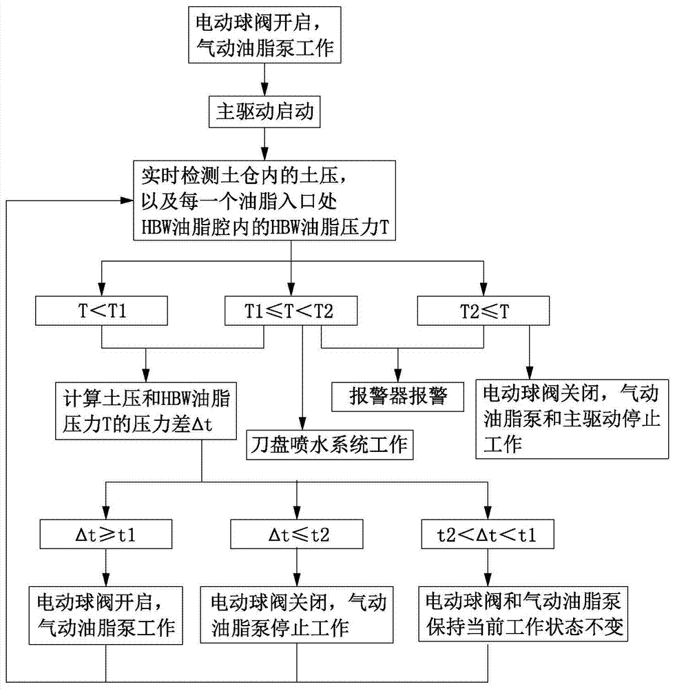 一种改良的盾构主驱动HBW油脂注入装置的制造方法