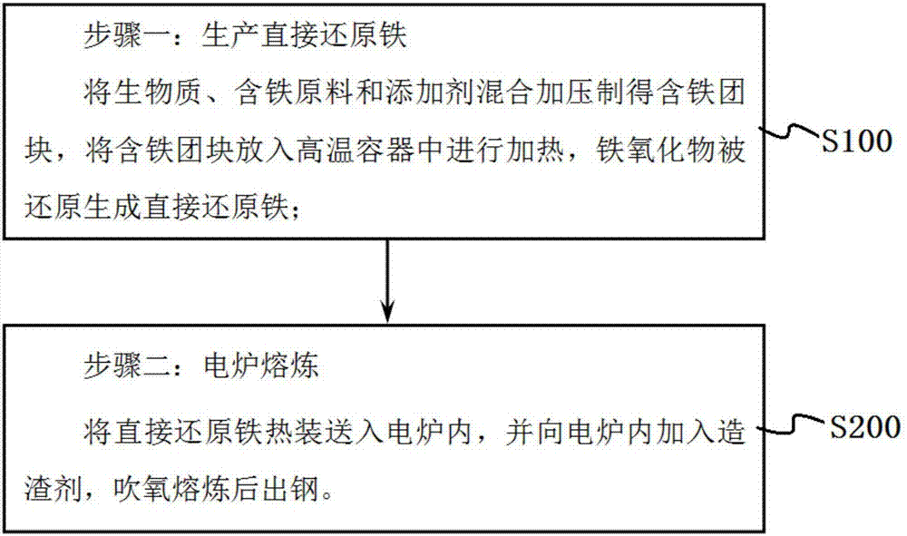 一種生物質(zhì)含鐵團塊短流程煉鋼及生產(chǎn)不銹鋼的方法與流程