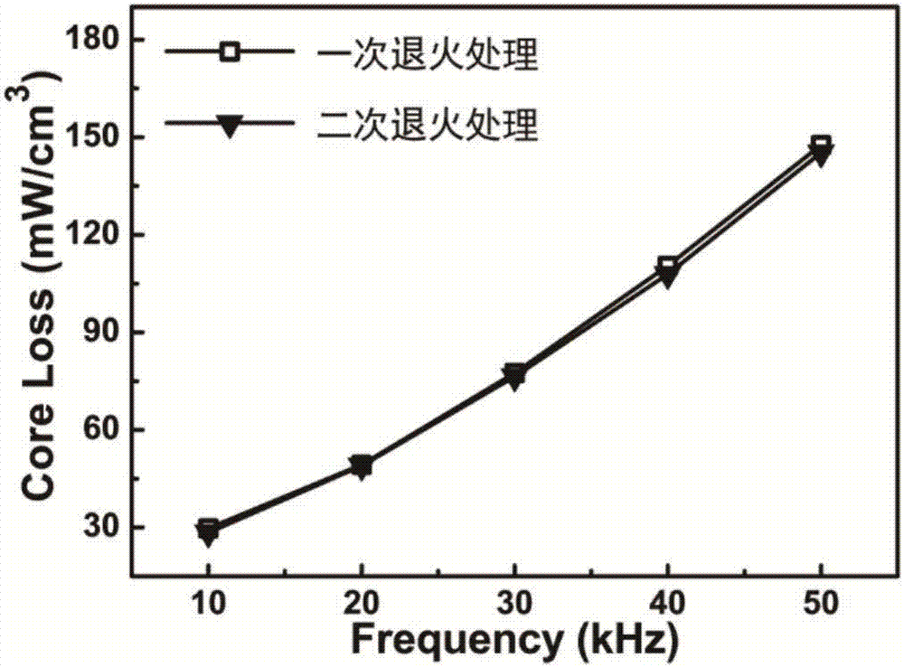 一種提高鐵硅鋁軟磁粉芯直流偏置性能的退火方法與流程