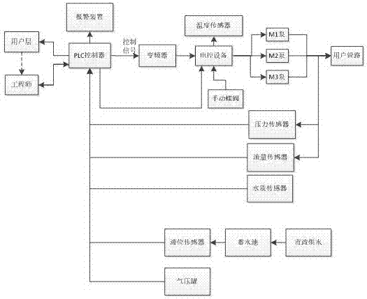 一種基于PLC的智能供水及分享系統(tǒng)的制造方法與工藝