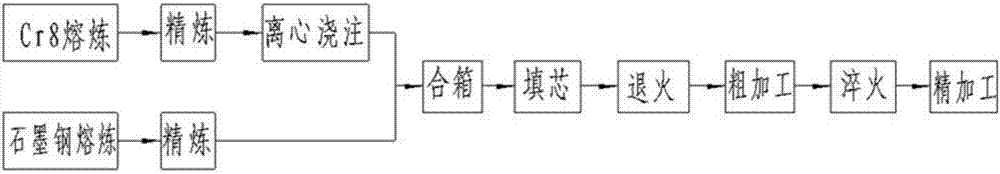 離心復(fù)合鑄造Cr8合金鑄鋼支承輥及制造工藝的制造方法與工藝