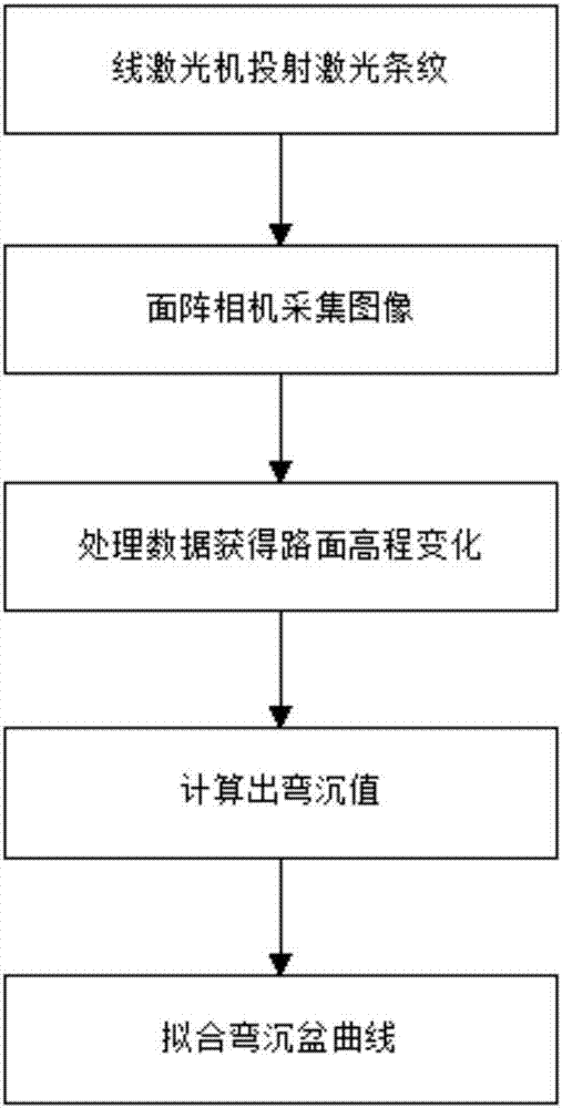 一种非接触式快速道路弯沉检测系统的制造方法与工艺