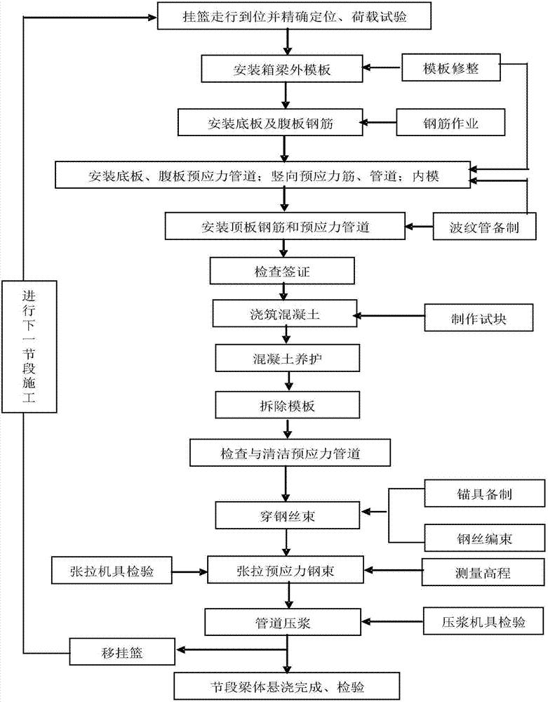 一種拱肋橋主梁的懸臂施工方法與流程