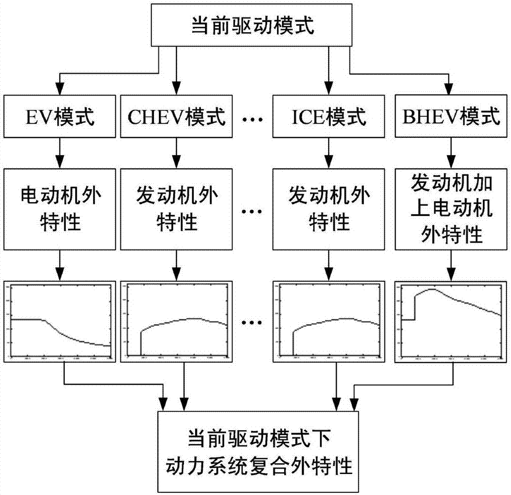 一种CVT并联混合动力汽车驾驶员需求转矩估计方法与流程