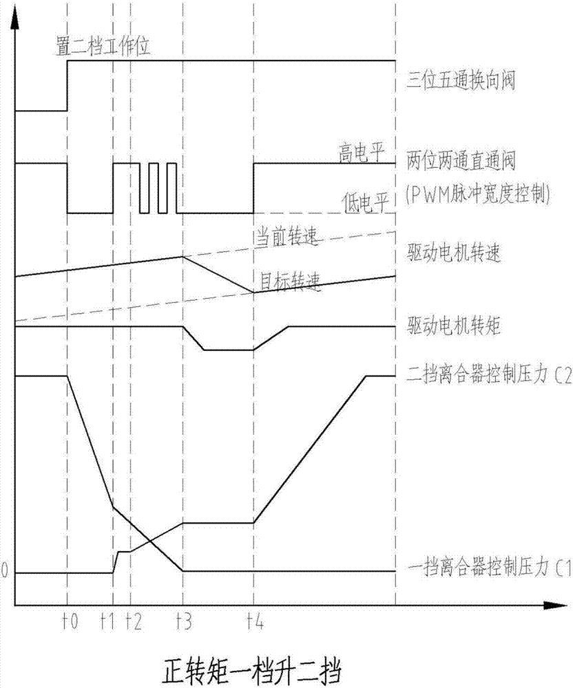 一种正转矩升档方法与流程