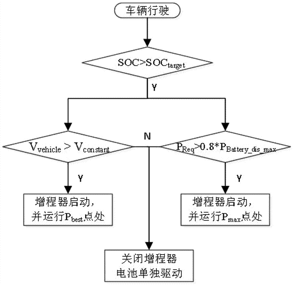 一種增程式電動汽車APU控制方法與流程