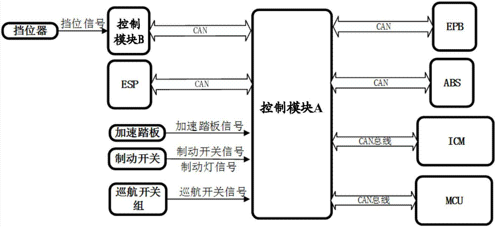 一种定速巡航系统的控制方法、装置、控制器及汽车与流程