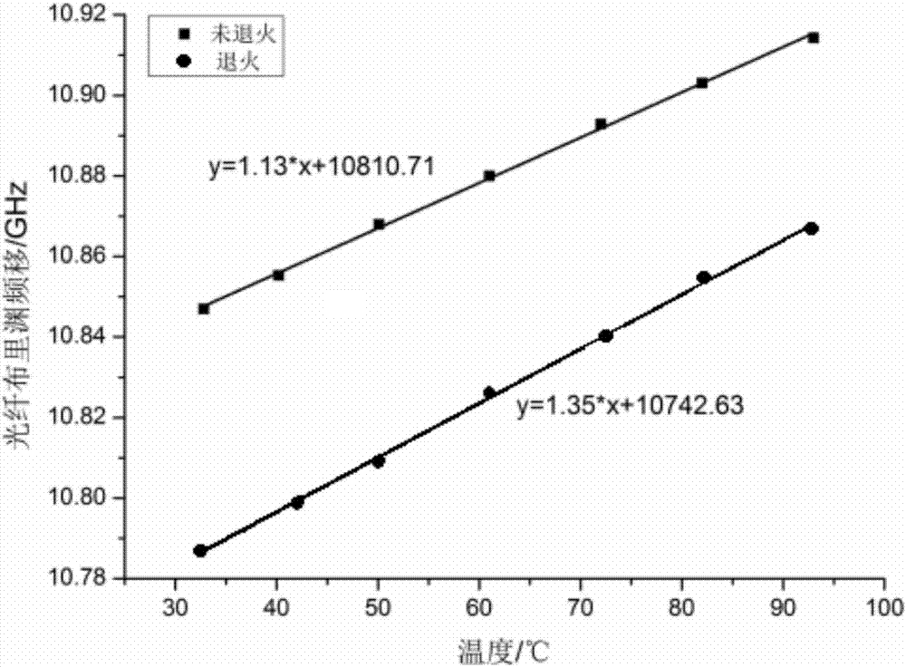 一種溫度增敏型分布式布里淵光纖傳感器的制造方法與工藝