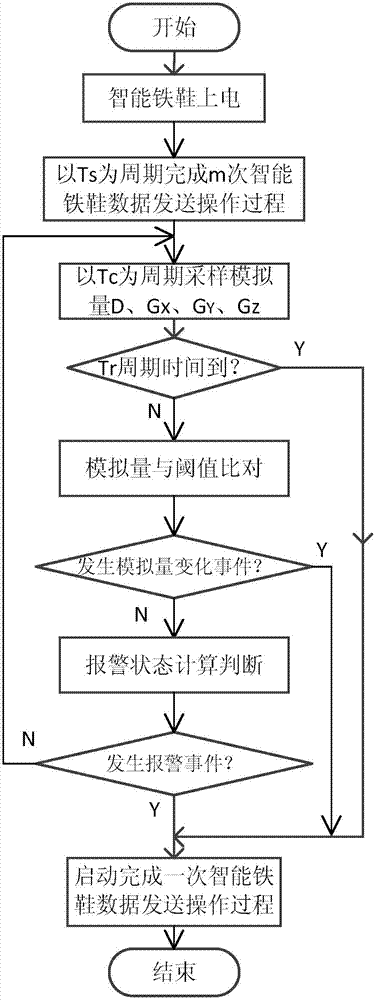 一種基于Lora通信的智能鐵鞋及其數(shù)據(jù)發(fā)送方法與流程