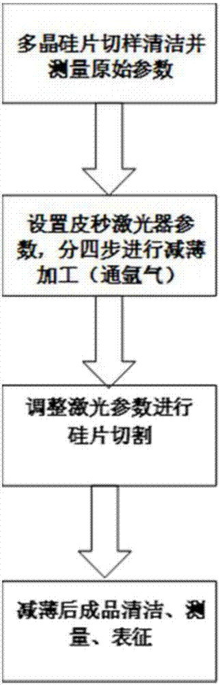 一種皮秒激光減薄切割多晶硅片的一體化加工方法與流程