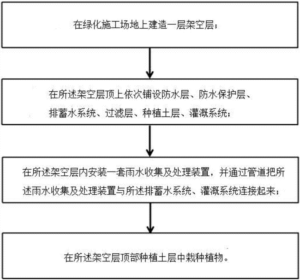 一種綠化結(jié)構(gòu)及方法與流程