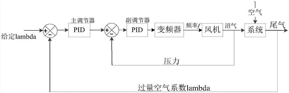 燃?xì)鈮毫?尾氣氧含量雙閉環(huán)進(jìn)氣控制系統(tǒng)及控制方法與流程