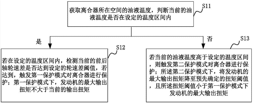 车辆行驶过程中离合器的保护方法和装置与流程