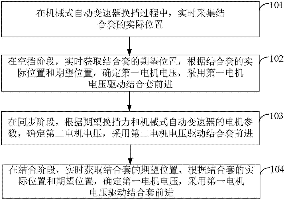 一种机械式自动变速器换挡控制方法及装置与流程