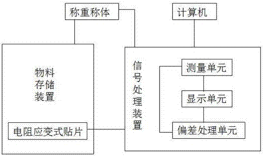 一種攪拌站粉料倉測重誤差的補償裝置的制造方法