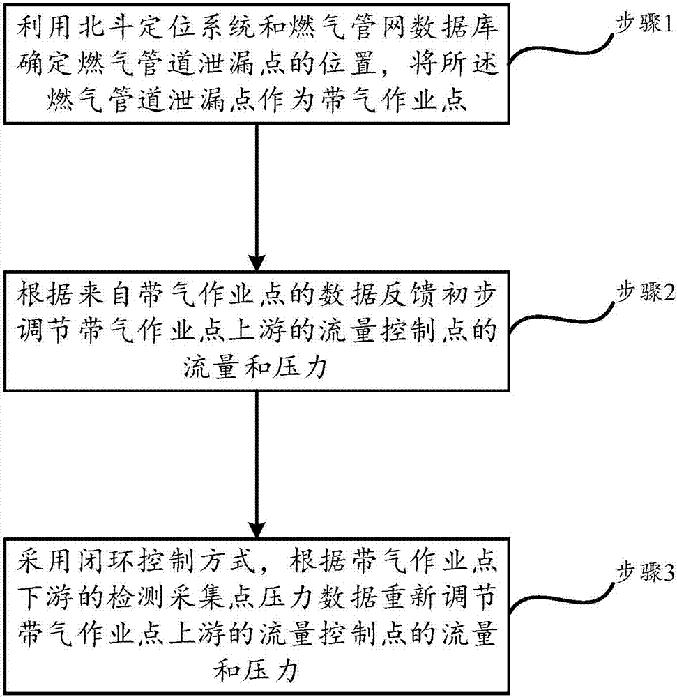 基于北斗定位的城市燃?xì)夤艿缼庾鳂I(yè)的智能控壓方法與流程