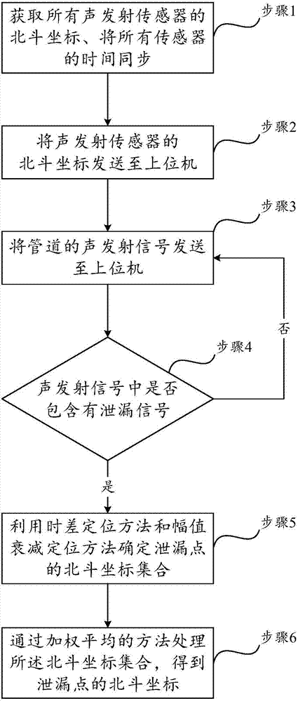 基于北斗定位的埋地燃气管道泄漏点的声发射定位方法与流程