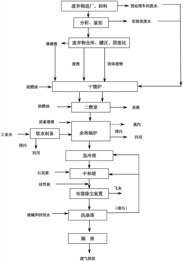 固體廢棄物焚燒系統(tǒng)及其工藝的制造方法與工藝