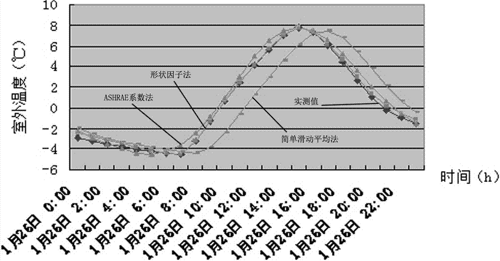 一種集中供熱動(dòng)態(tài)氣候補(bǔ)償方法與流程