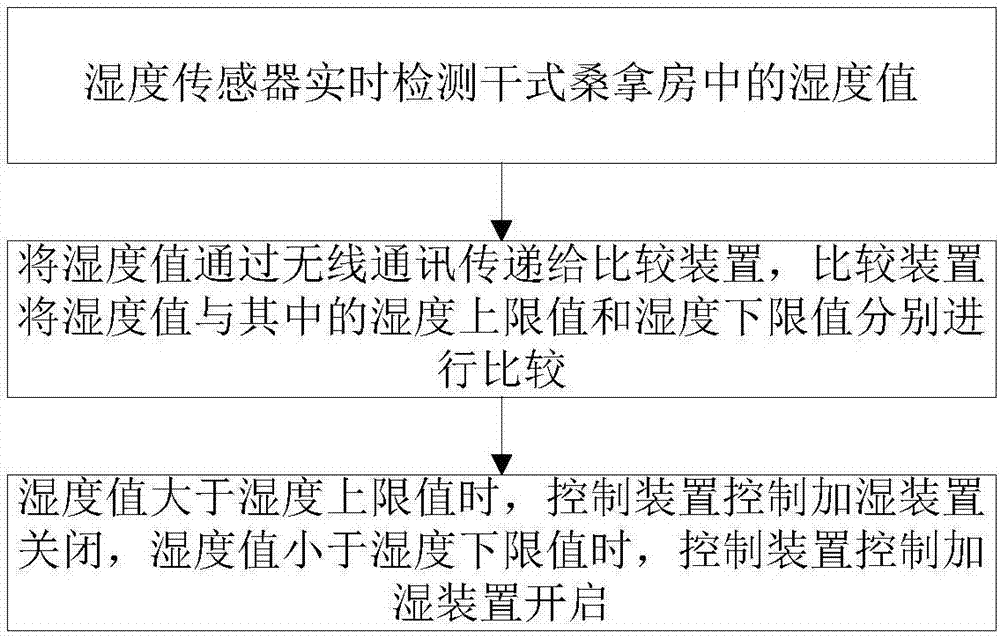 干式桑拿房的自动加湿系统及方法与流程