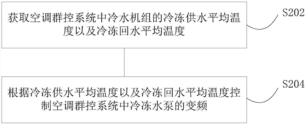 空調(diào)群控系統(tǒng)的控制方法及裝置與流程