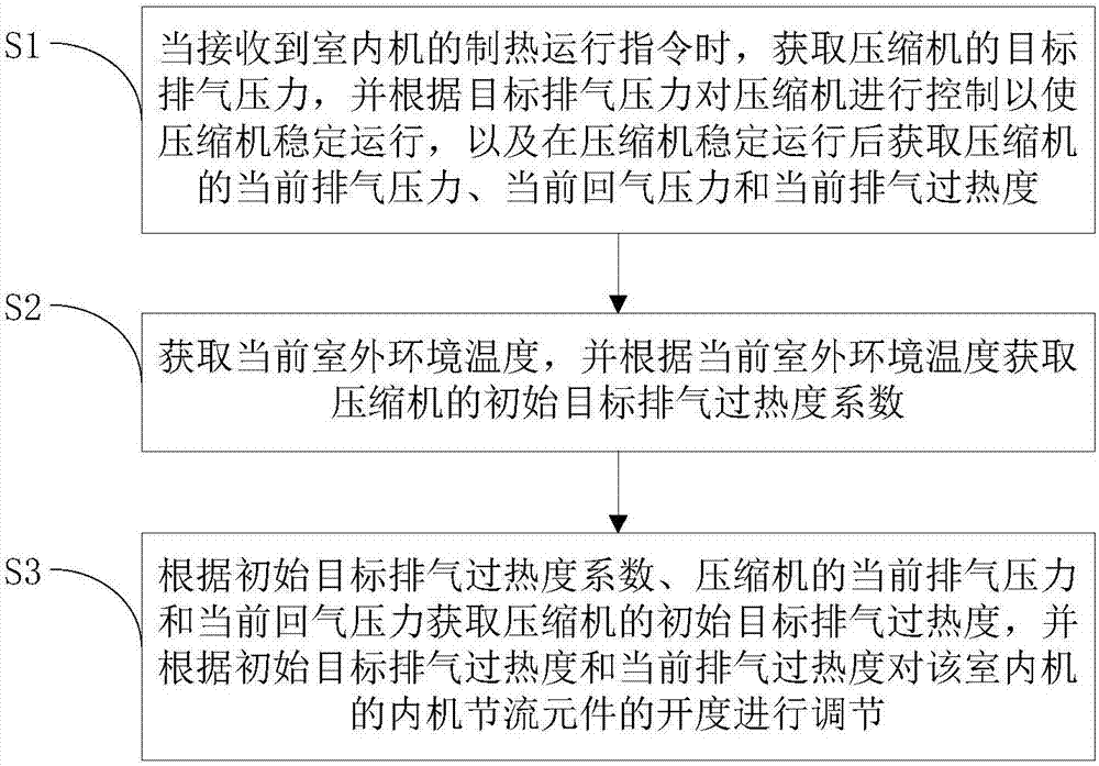 空調(diào)器及空調(diào)器中內(nèi)機節(jié)流元件的控制方法和裝置與流程