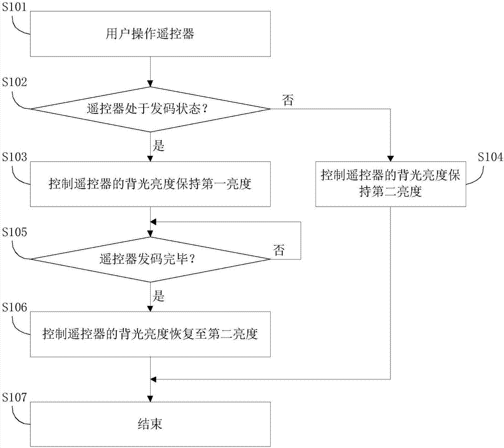 遙控器及其控制方法和控制裝置、空調(diào)系統(tǒng)與流程