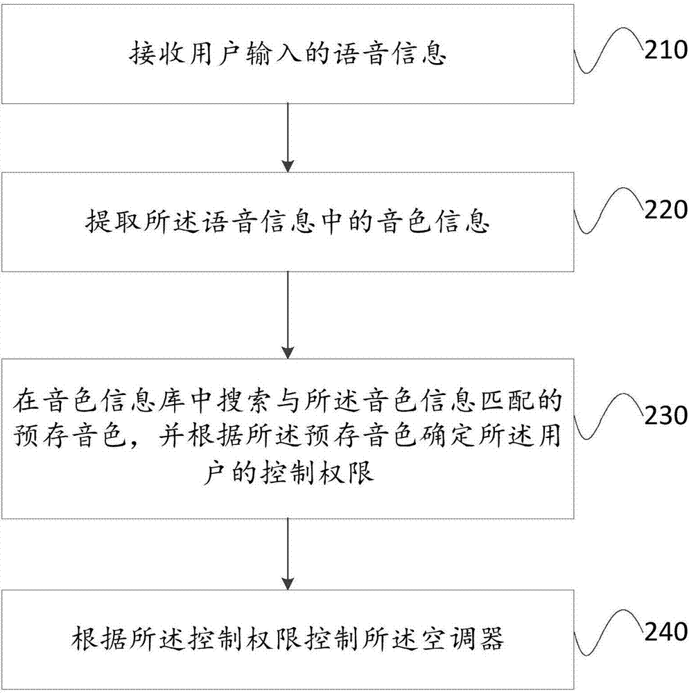 一種空調(diào)控制方法、裝置和空調(diào)器與流程