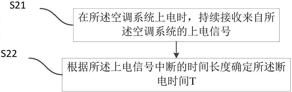 空調(diào)系統(tǒng)啟動(dòng)控制方法、裝置以及空調(diào)與流程