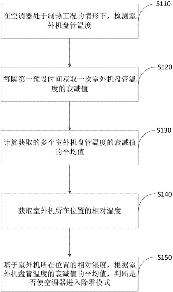 空調(diào)器除霜控制方法與流程