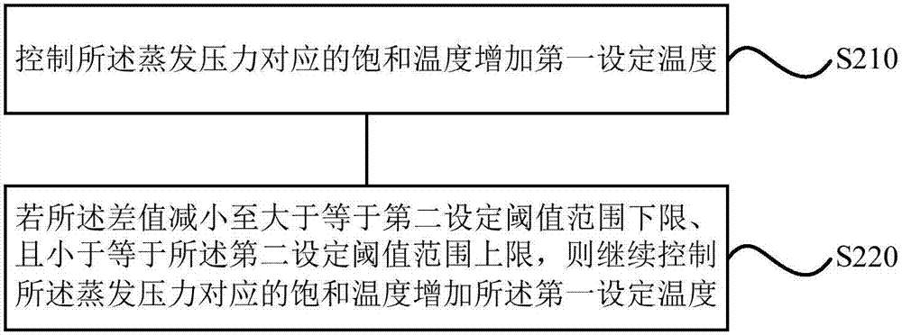 一種空調(diào)系統(tǒng)的控制方法、裝置及空調(diào)系統(tǒng)與流程