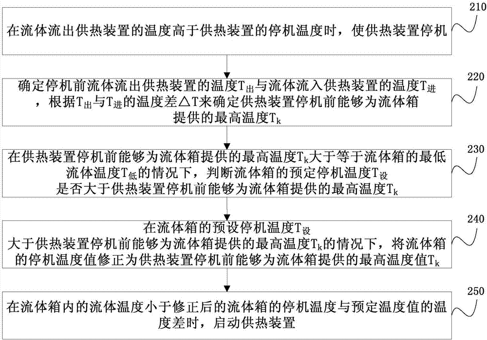 供熱控制方法、供熱控制裝置、供熱控制系統(tǒng)及供熱裝置與流程