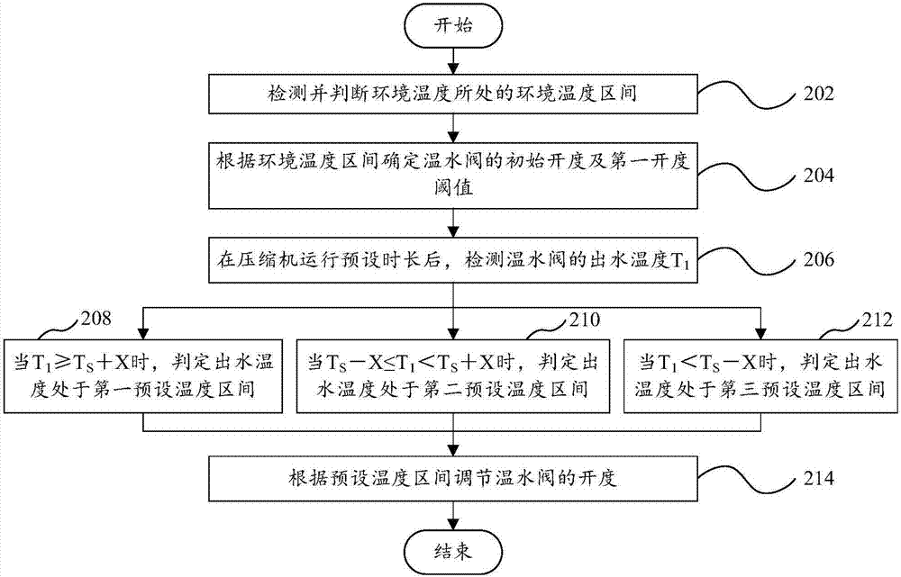 热水器的控制方法、控制装置、热水器、计算机设备与流程