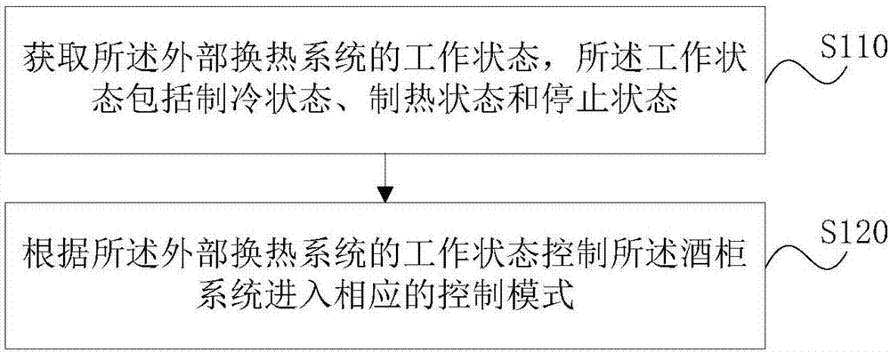 一種酒柜換熱系統(tǒng)及其控制方法和裝置、及酒柜與流程