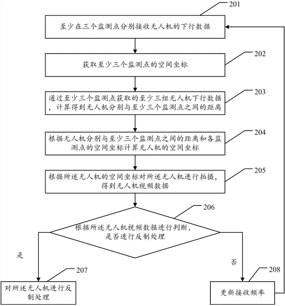 一種無(wú)人機(jī)追蹤反制方法及裝置與流程