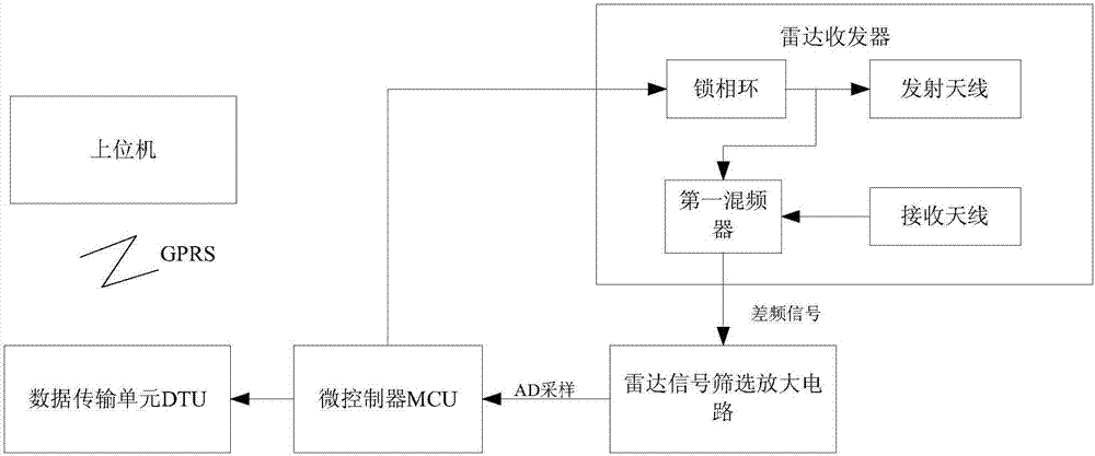 一種線性調(diào)頻連續(xù)波雷達(dá)水位遙測(cè)裝置的制造方法